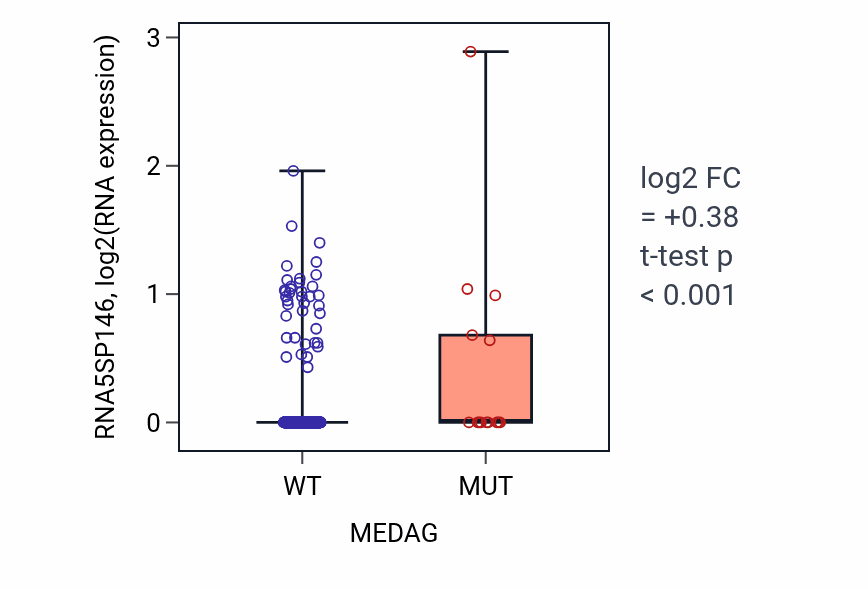 Box plot of RNA5SP146 in MEDAG-low vs MEDAG-high samples in UCEC.