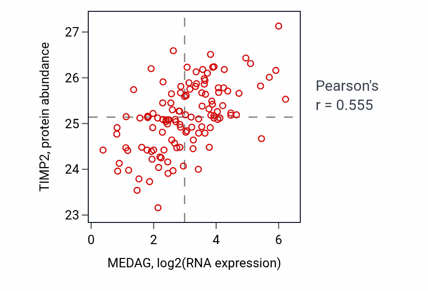 Per-sample scatter of MEDAG vs TIMP2 in BRCA (Pearson r = 0.56).