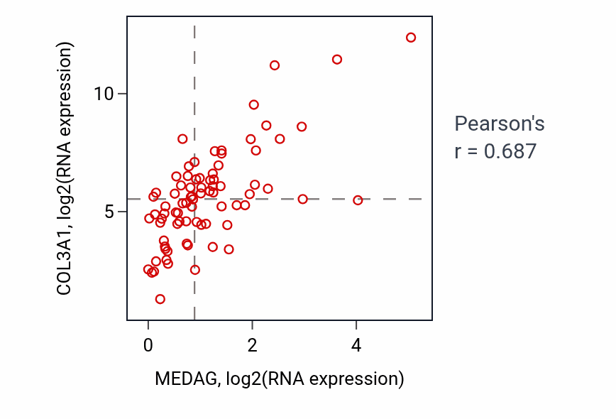Per-sample scatter of MEDAG vs COL3A1 in ACC (Pearson r = 0.69).