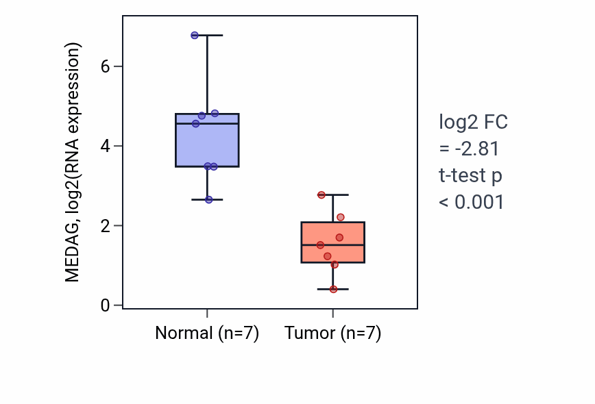 Tumor-vs-normal expression box plot for MEDAG RNA in KICH.