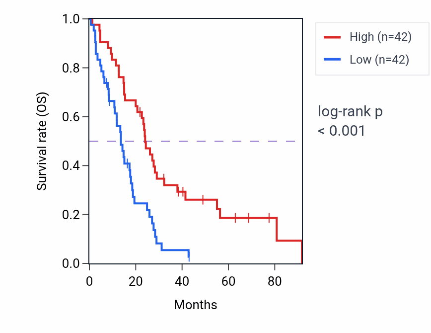Kaplan&ndash;Meier survival curve for MEDAG RNA-high vs -low samples in MESO.