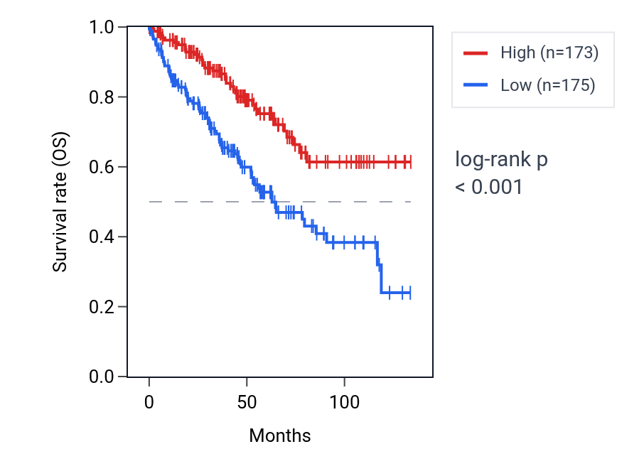 Kaplan&ndash;Meier survival curve for MEF2A RNA expression in KIRC: high vs low expression groups.