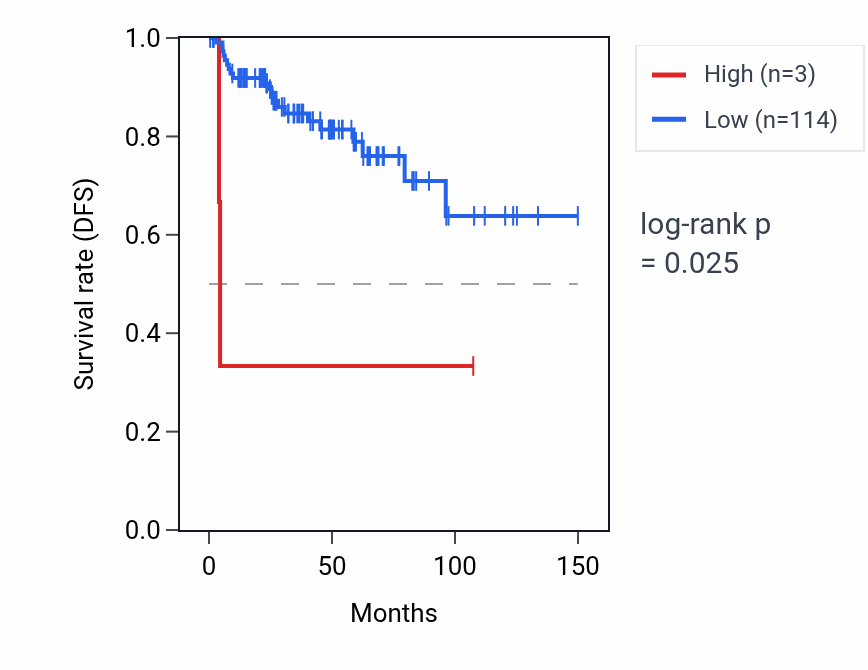 Kaplan&ndash;Meier survival curve for MEF2AP1 RNA expression in THYM: high vs low expression groups.
