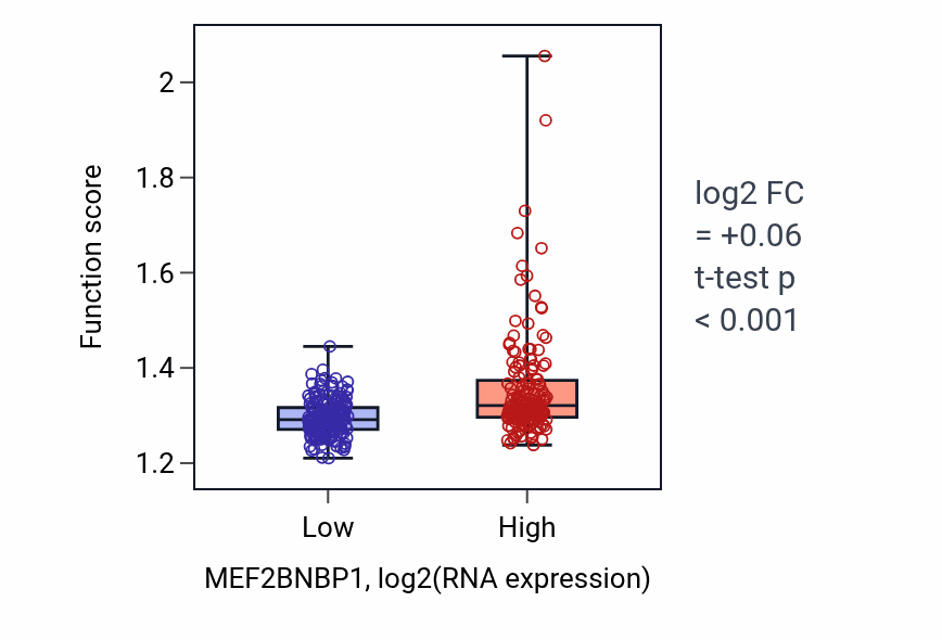 Box plot of Ribose phosphate biosynthetic process in MEF2BNBP1-low vs MEF2BNBP1-high samples in STAD.