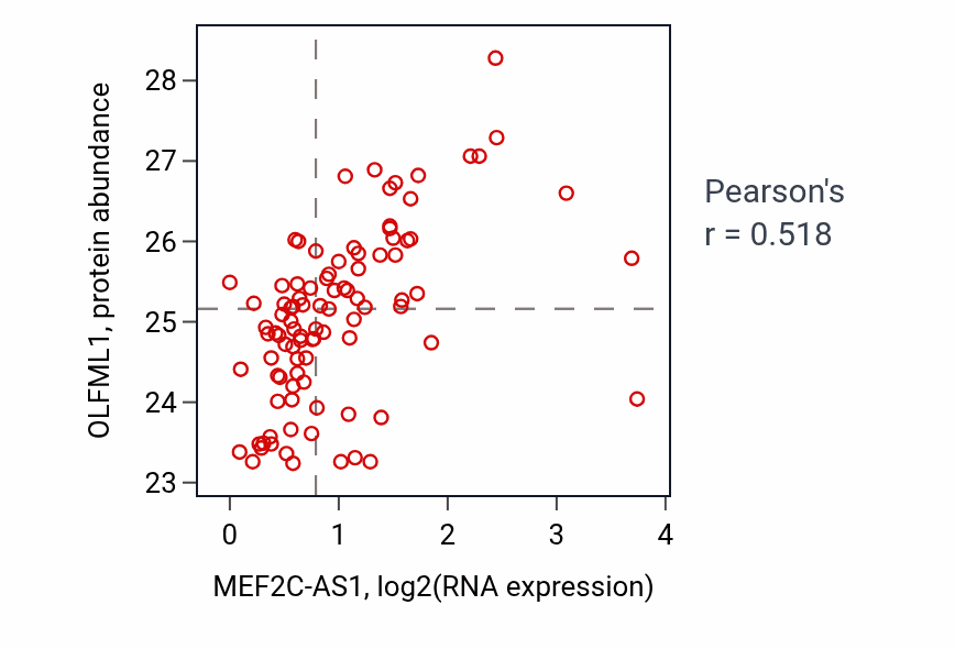 Per-sample scatter of MEF2C-AS1 vs OLFML1 in UCEC (Pearson r = 0.52).