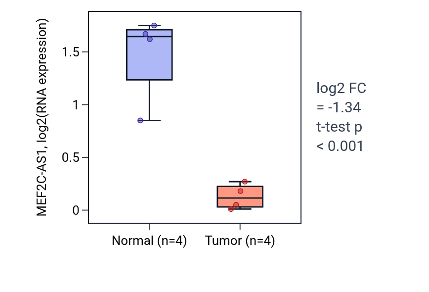 Tumor-vs-normal expression box plot for MEF2C-AS1 in BLCA.