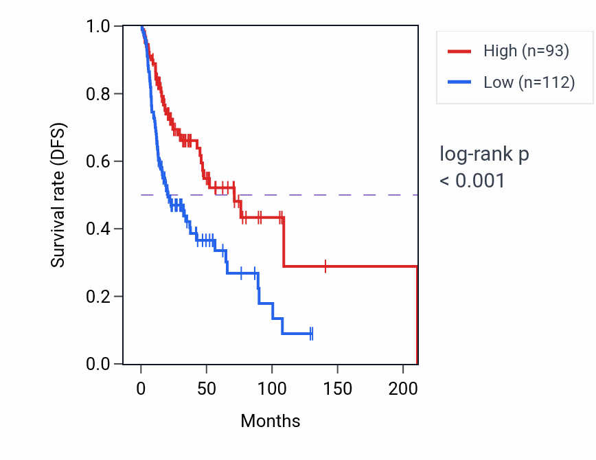 Kaplan&ndash;Meier survival curve for MEF2C-AS1 RNA-high vs -low samples in HNSC.