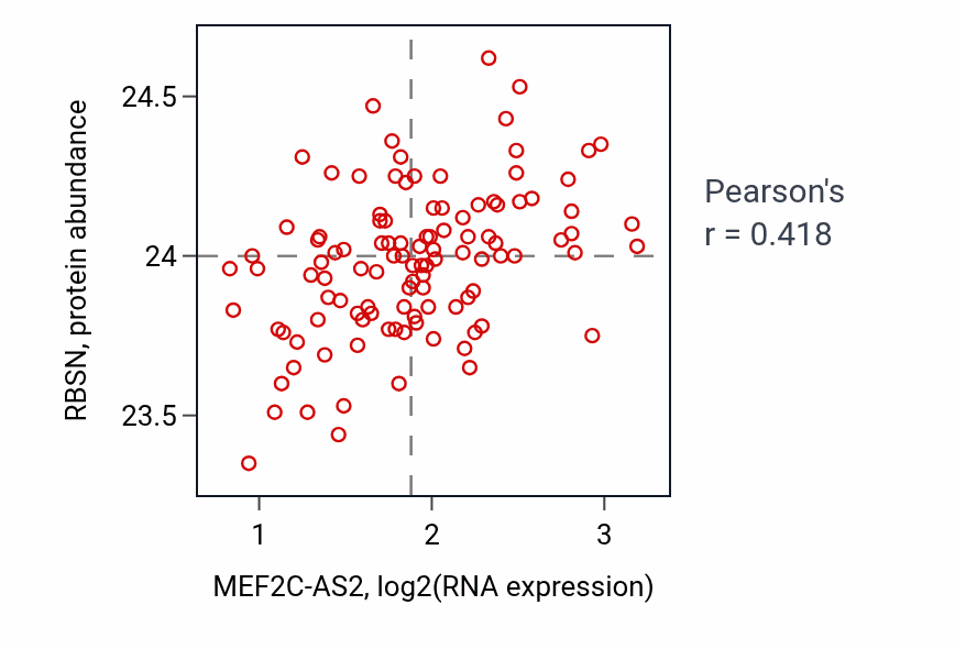 Per-sample scatter of MEF2C-AS2 vs RBSN in LUAD (Pearson r = 0.42).