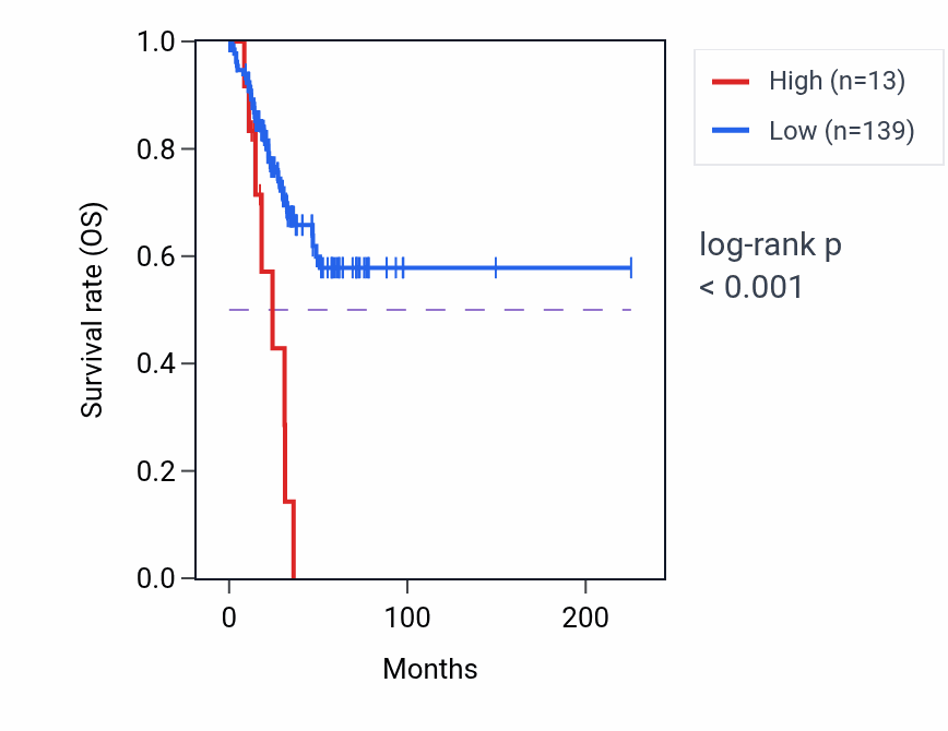 Kaplan&ndash;Meier survival curve for MEF2C-AS2 RNA expression in UCEC: high vs low expression groups.