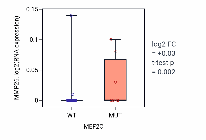Box plot of MMP26 in MEF2C-low vs MEF2C-high samples in LARGE_INTESTINE.