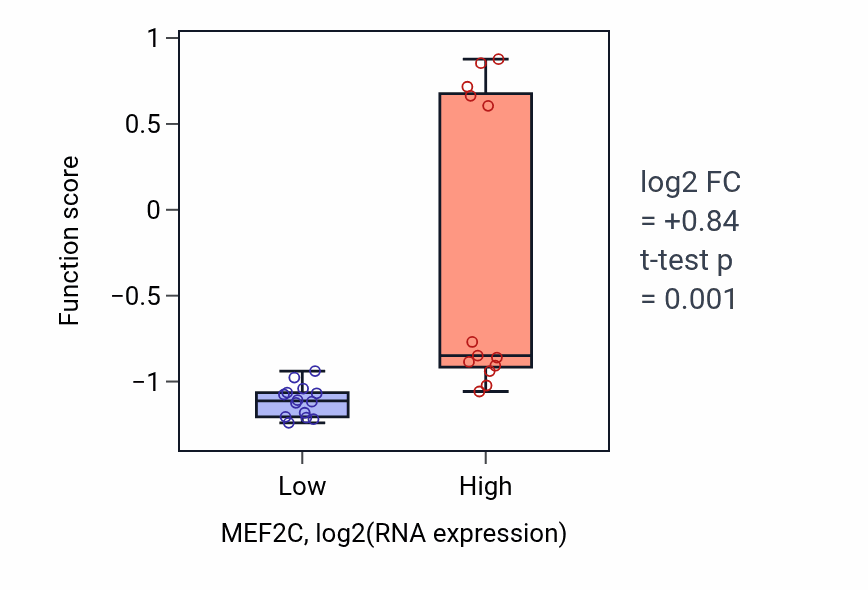 Box plot of Regulation of synaptic activity in MEF2C-low vs MEF2C-high samples in LUNG_NSCLC_LUSC.