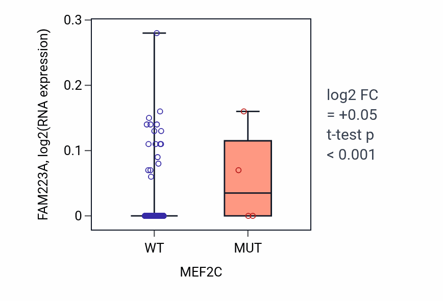 Box plot of FAM223A in MEF2C-low vs MEF2C-high samples in LUAD.