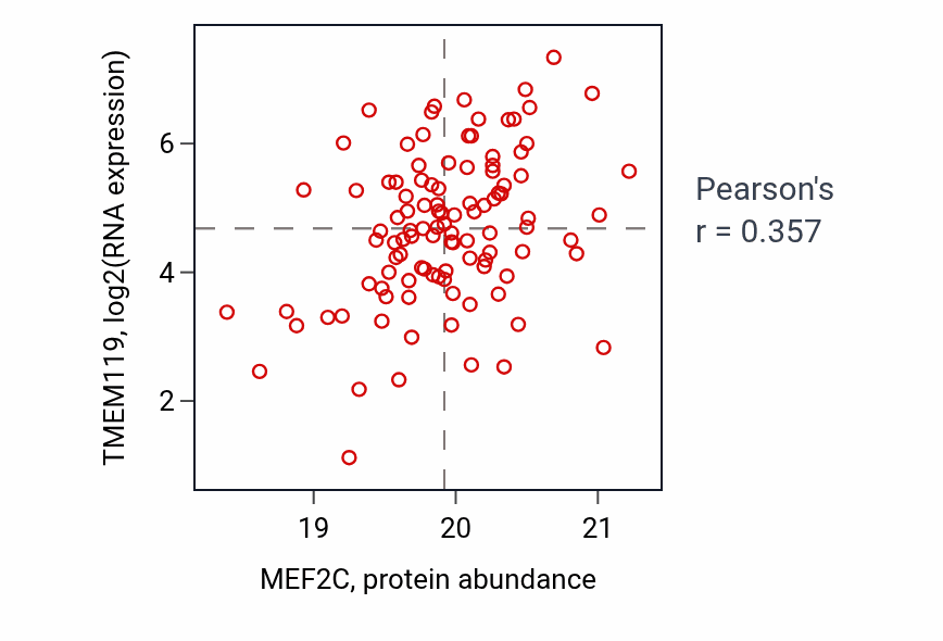 Per-sample scatter of MEF2C vs TMEM119 in BRCA (Pearson r = 0.36).