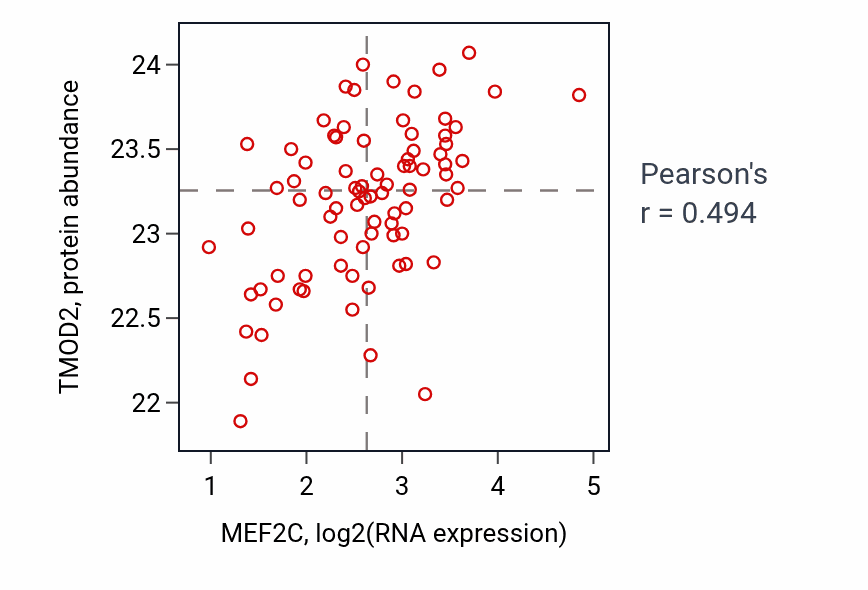 Per-sample scatter of MEF2C vs TMOD2 in OV (Pearson r = 0.49).