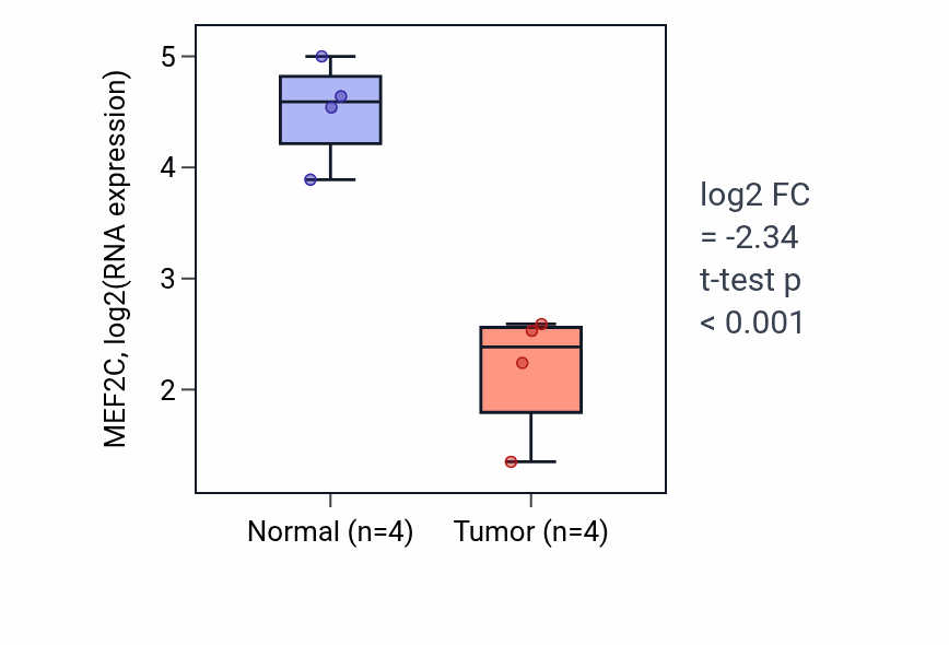 Tumor-vs-normal expression box plot for MEF2C RNA in BLCA.