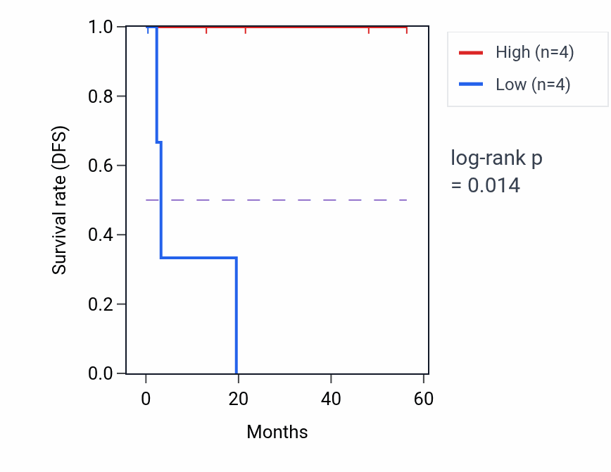 Kaplan&ndash;Meier survival curve for MEF2C mass-spec protein-high vs -low samples in CCRCC.