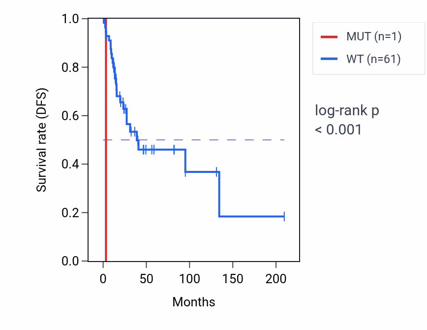 Kaplan&ndash;Meier survival curve for MEF2C mutant vs wild-type samples in CESC.