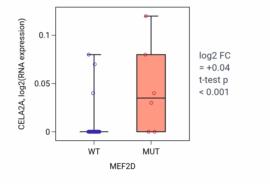 Box plot of CELA2A in MEF2D-low vs MEF2D-high samples in SKIN.