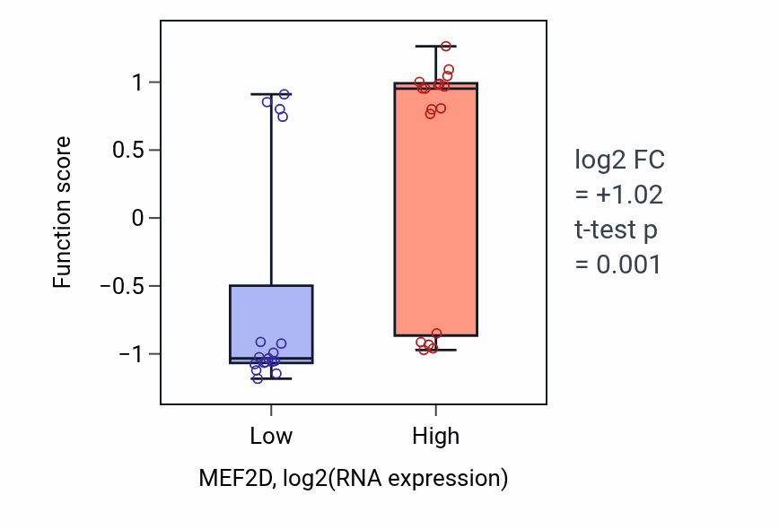 Box plot of Adult heart development in MEF2D-low vs MEF2D-high samples in KIDNEY.