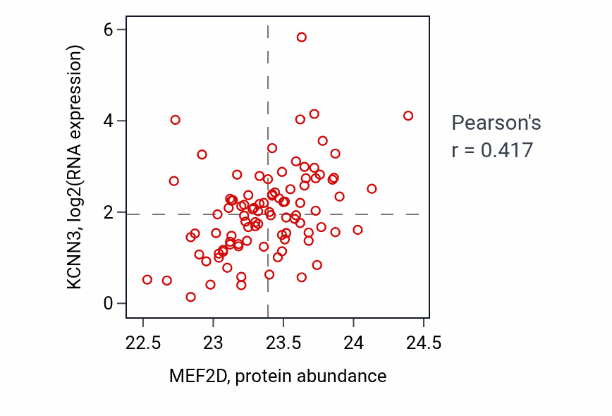 Per-sample scatter of MEF2D vs KCNN3 in UCEC (Pearson r = 0.42).