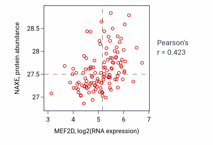 Per-sample scatter of MEF2D vs NAXE in BRCA (Pearson r = 0.42).