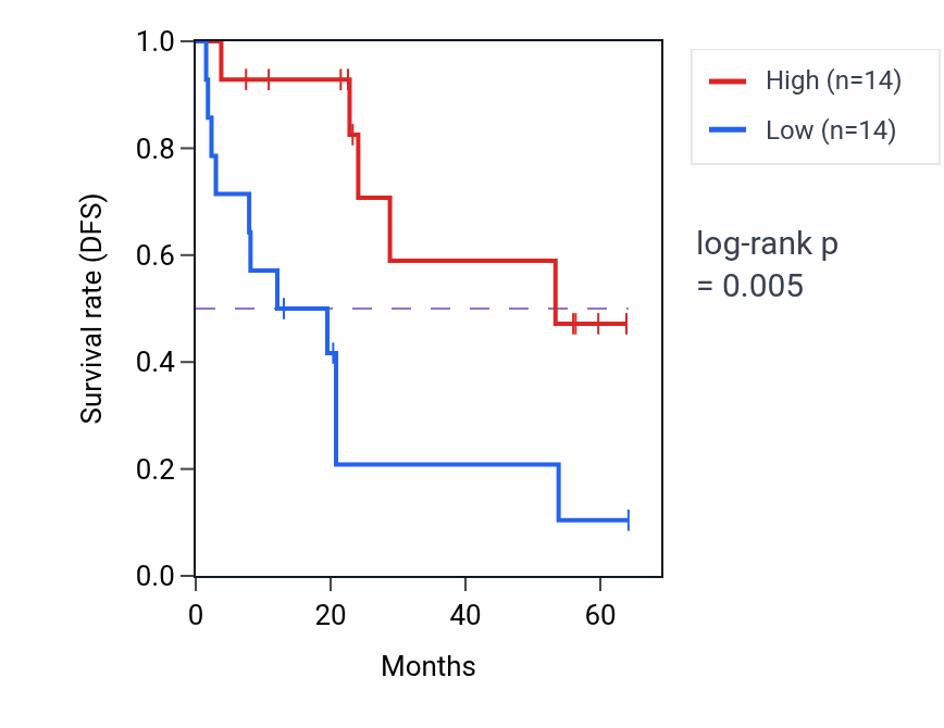 Kaplan&ndash;Meier survival curve for MEF2D mass-spec protein-high vs -low samples in CCRCC.