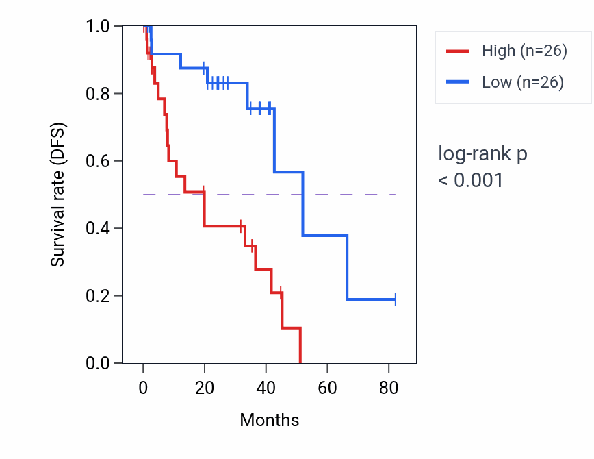 Kaplan&ndash;Meier survival curve for MEF2D RNA-high vs -low samples in UVM.