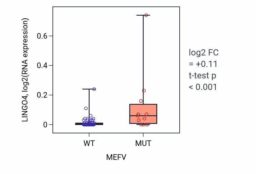 Box plot of LINGO4 in MEFV-low vs MEFV-high samples in LARGE_INTESTINE.