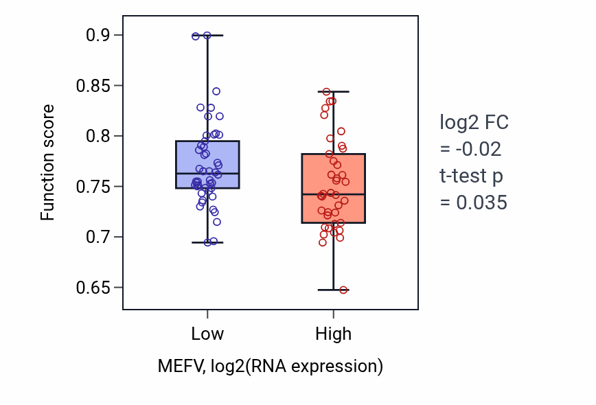 Box plot of Action potential in MEFV-low vs MEFV-high samples in CNS.