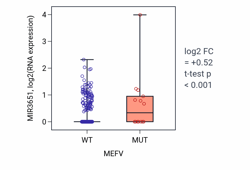 Box plot of MIR3651 in MEFV-low vs MEFV-high samples in LUAD.