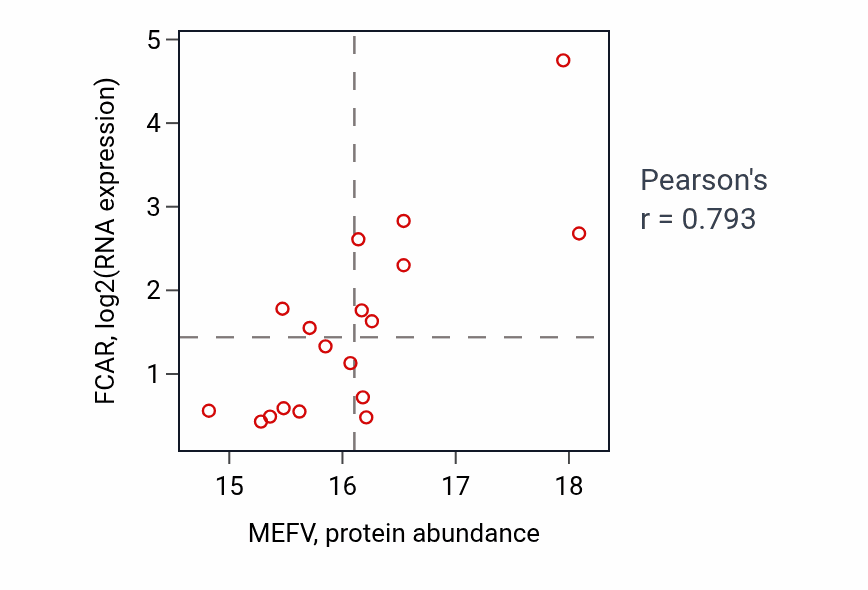 Per-sample scatter of MEFV vs FCAR in GBM (Pearson r = 0.79).