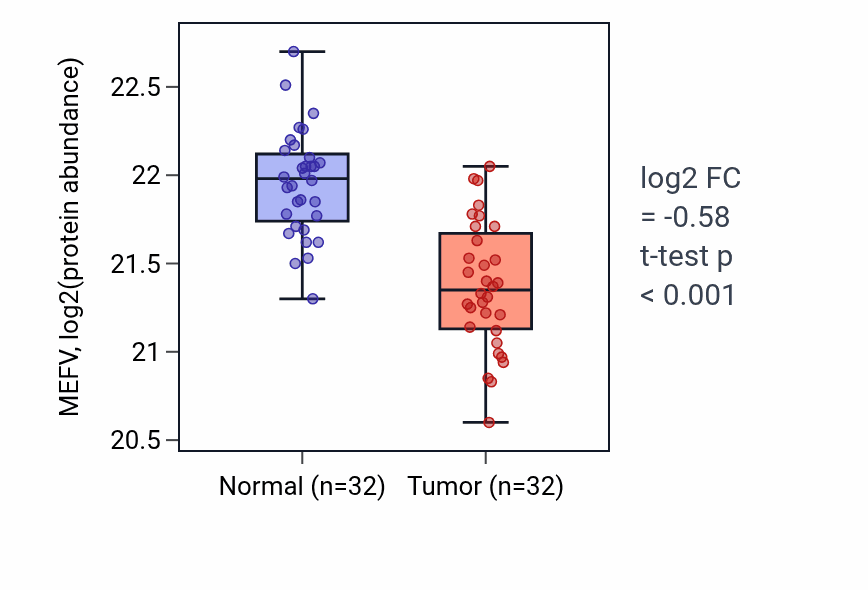 Tumor-vs-normal mass-spec protein box plot for MEFV in LUAD.