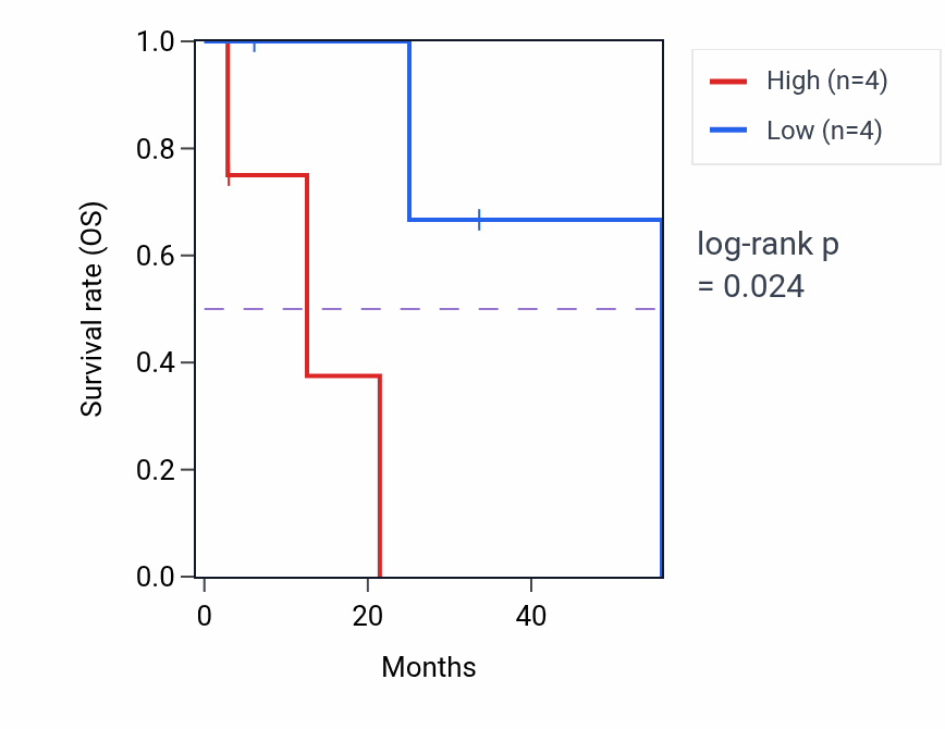 Kaplan&ndash;Meier survival curve for MEFV mass-spec protein-high vs -low samples in GBM.