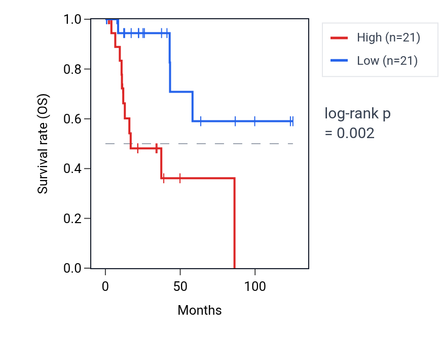 Kaplan&ndash;Meier survival curve for MEG3 RNA expression in KIRP: high vs low expression groups.