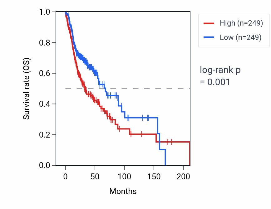 Kaplan&ndash;Meier survival curve for MEG8 RNA expression in HNSC: high vs low expression groups.