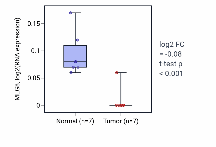 Tumor-vs-normal expression box plot for MEG8 in KICH.