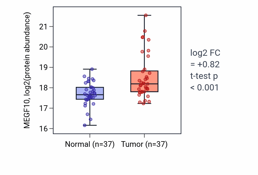 Tumor-vs-normal mass-spec protein box plot for MEGF10 in LSCC.
