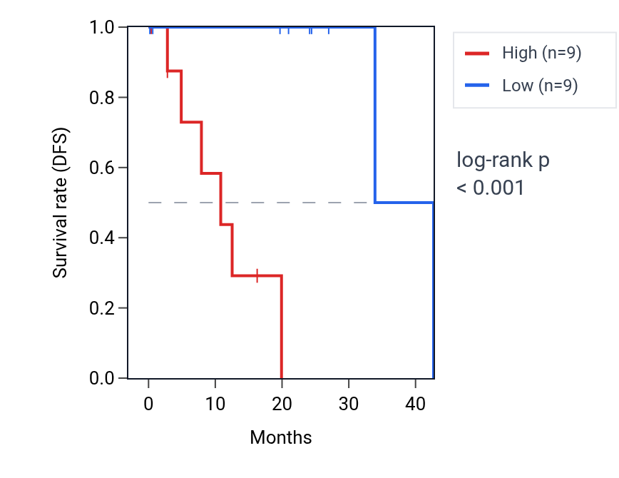 Kaplan&ndash;Meier survival curve for MEGF11 RNA expression in UVM: high vs low expression groups.