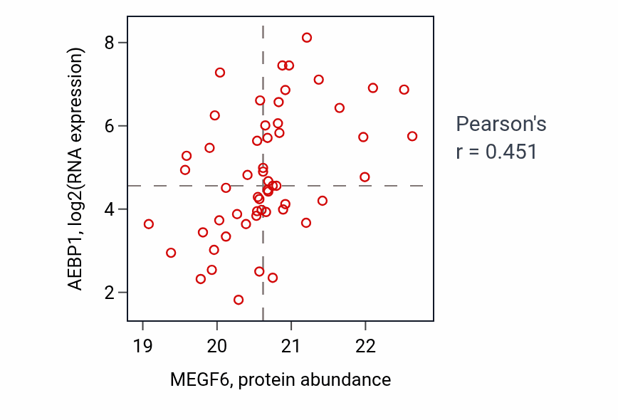 Per-sample scatter of MEGF6 vs AEBP1 in COAD (Pearson r = 0.45).