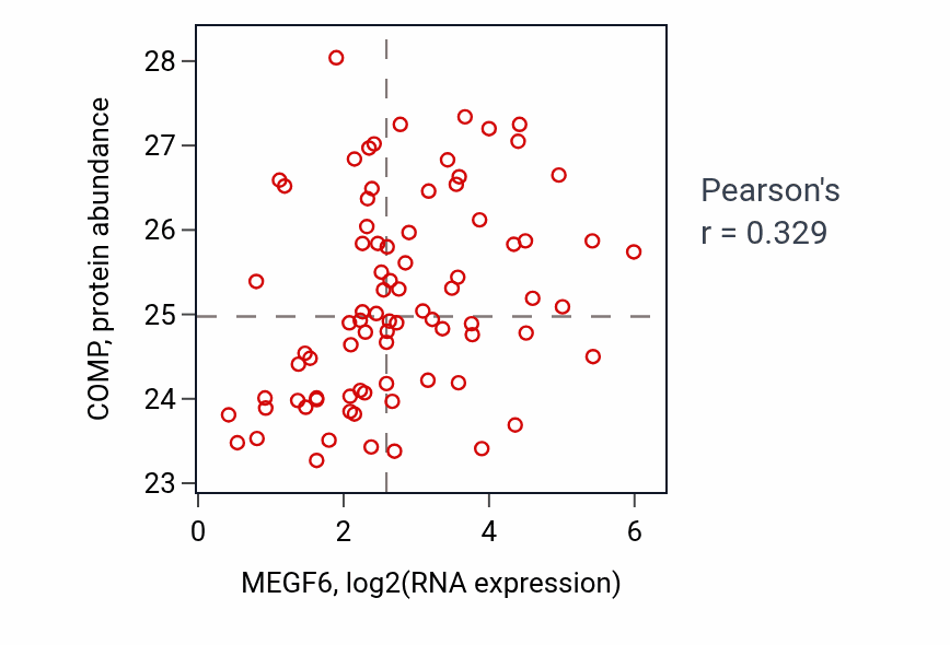 Per-sample scatter of MEGF6 vs COMP in OV (Pearson r = 0.33).