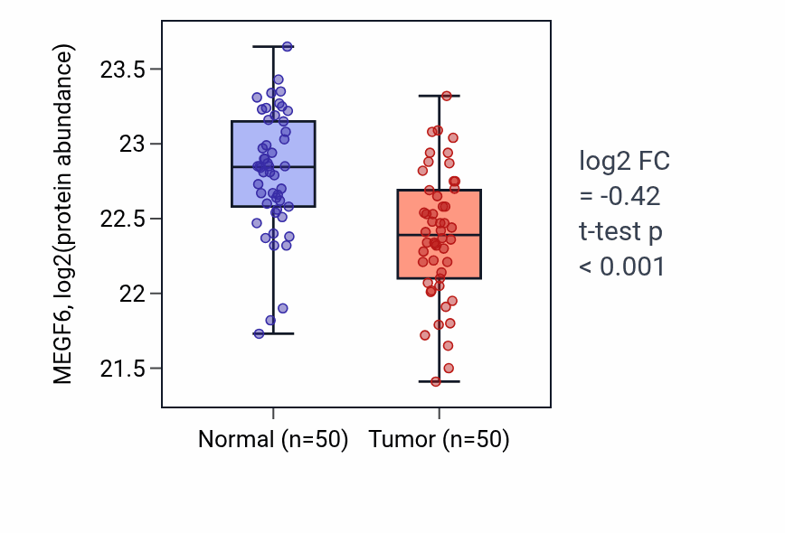 Tumor-vs-normal mass-spec protein box plot for MEGF6 in LSCC.