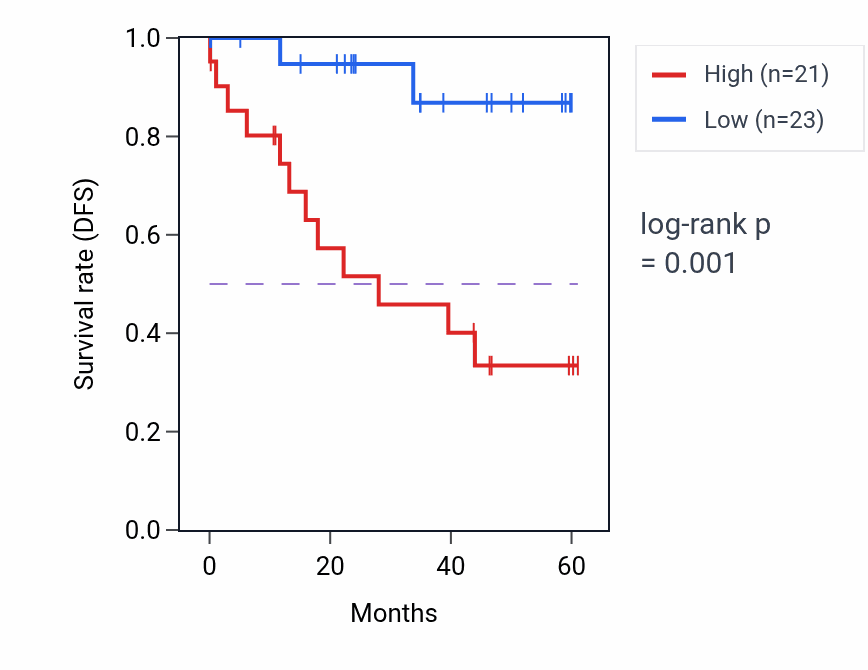Kaplan&ndash;Meier survival curve for MEGF6 mass-spec protein-high vs -low samples in LSCC.