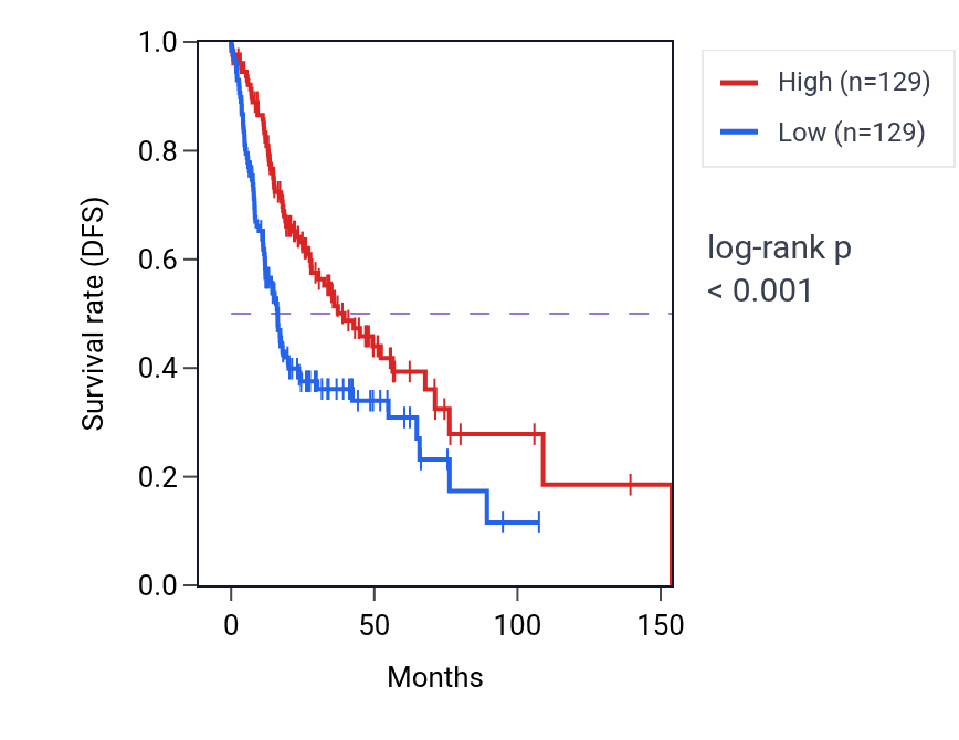 Kaplan&ndash;Meier survival curve for MEGF6 RNA-high vs -low samples in HNSC.
