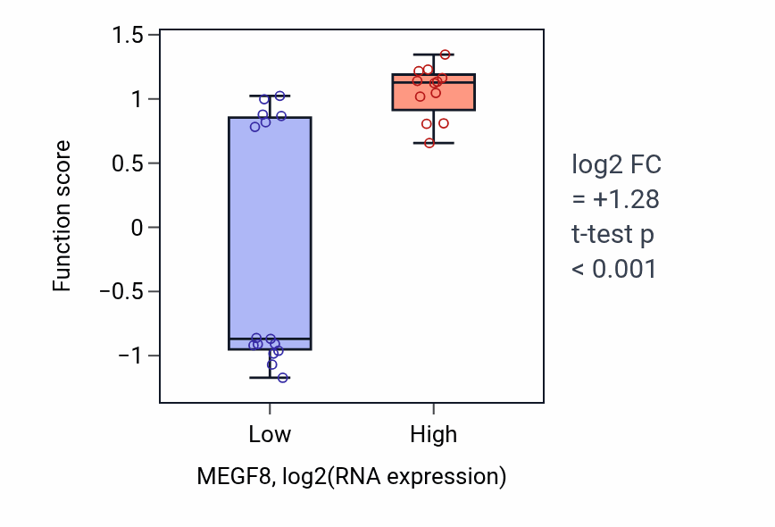 Box plot of Cell migration involved in gastrulation in MEGF8-low vs MEGF8-high samples in LUNG_NSCLC_LUSC.
