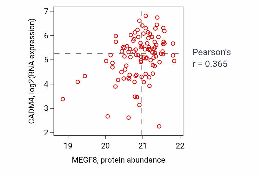 Per-sample scatter of MEGF8 vs CADM4 in BRCA (Pearson r = 0.36).