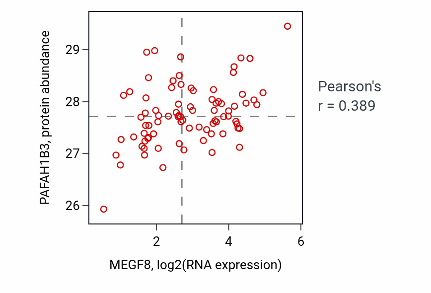 Per-sample scatter of MEGF8 vs PAFAH1B3 in OV (Pearson r = 0.39).