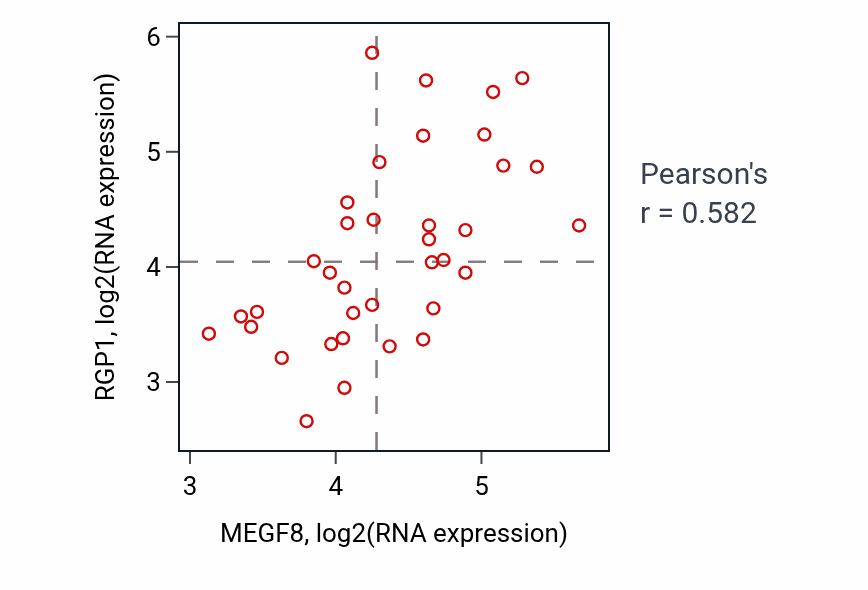 Per-sample scatter of MEGF8 vs RGP1 in CHOL (Pearson r = 0.58).