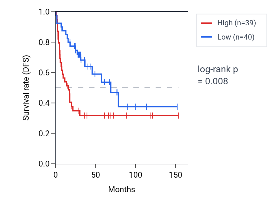 Kaplan&ndash;Meier survival curve for MEGF8 RNA expression in ACC: high vs low expression groups.