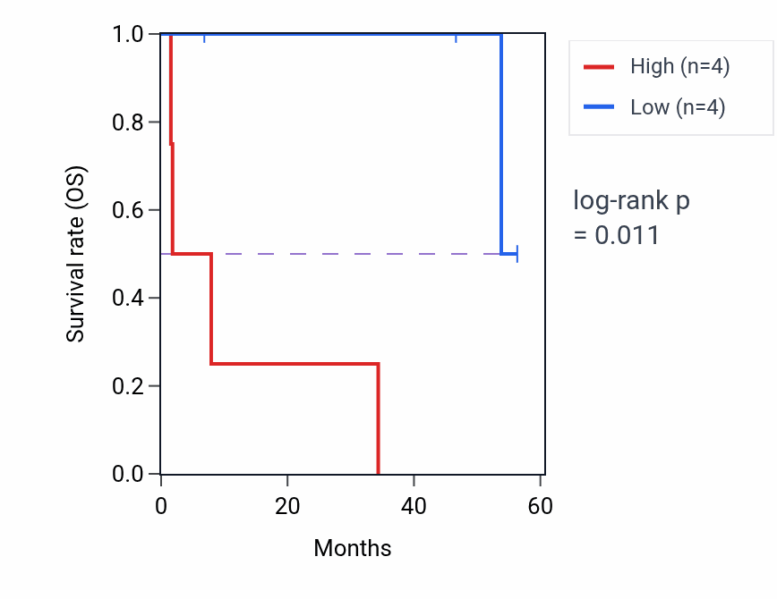 Kaplan&ndash;Meier survival curve for MEGF8 mass-spec protein-high vs -low samples in CCRCC.