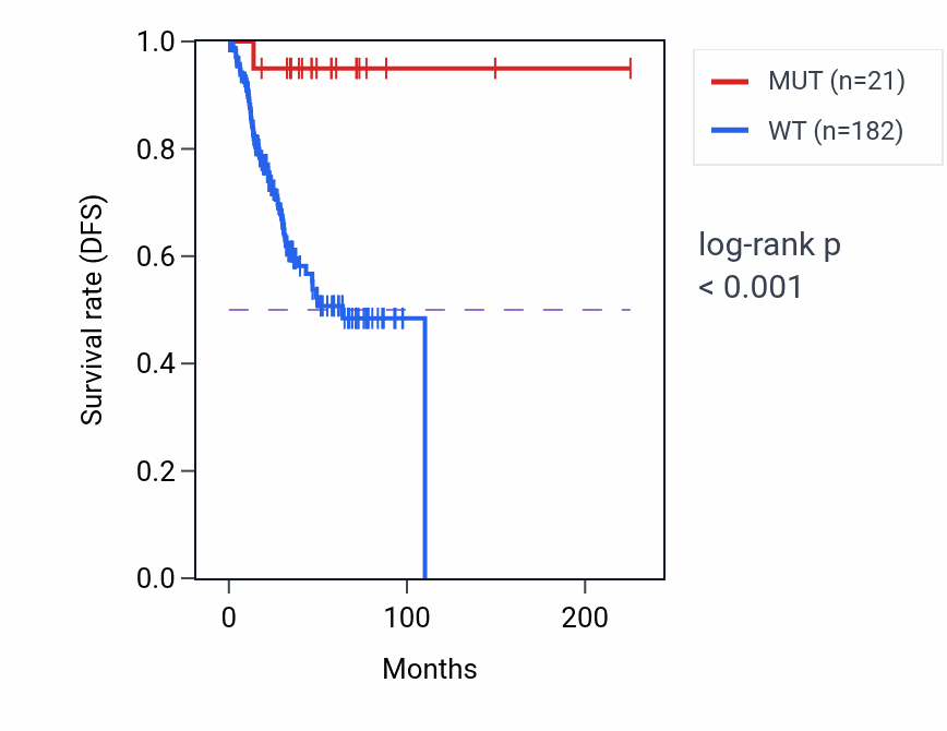 Kaplan&ndash;Meier survival curve for MEGF8 mutant vs wild-type samples in UCEC.